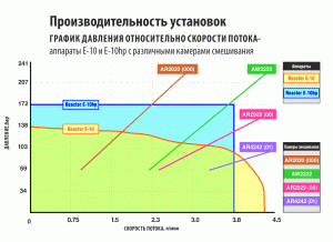 Производительность установок Rractor E-10 и Rractor E-10hp